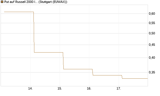 Put auf Russell 2000 Index [Société Générale Effekten GmbH] Chart
