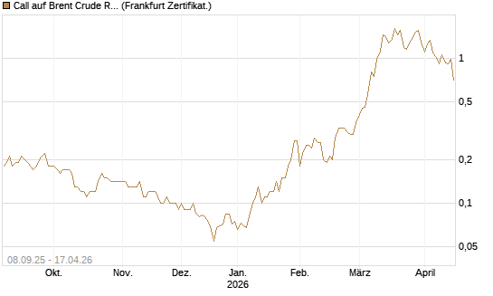 Call auf Brent Crude Rohöl ICE 09/26 [DZ BANK AG] Chart