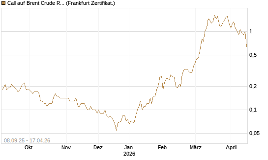 Call auf Brent Crude Rohöl ICE 09/26 [DZ BANK AG] Chart