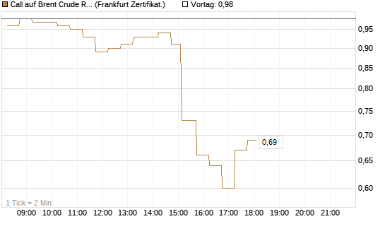 Call auf Brent Crude Rohöl ICE 09/26 [DZ BANK AG] Chart