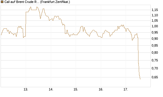 Call auf Brent Crude Rohöl ICE 09/26 [DZ BANK AG] Chart