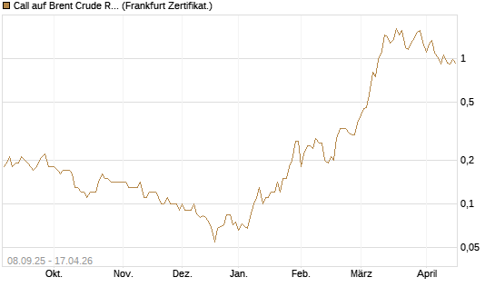 Call auf Brent Crude Rohöl ICE 09/26 [DZ BANK AG] Chart