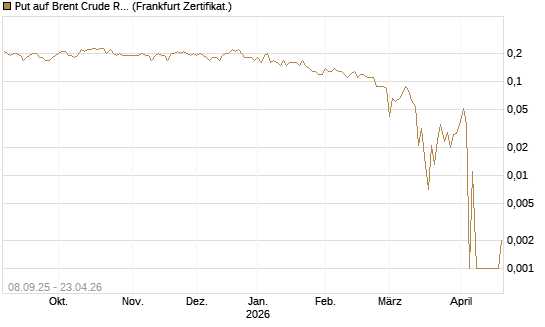 Put auf Brent Crude Rohöl ICE 09/26 [DZ BANK AG] Chart
