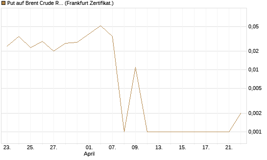 Put auf Brent Crude Rohöl ICE 09/26 [DZ BANK AG] Chart