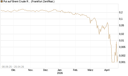 Put auf Brent Crude Rohöl ICE 09/26 [DZ BANK AG] Chart