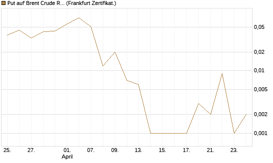 Put auf Brent Crude Rohöl ICE 09/26 [DZ BANK AG] Chart