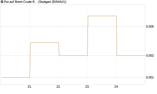 Put auf Brent Crude Rohöl ICE 09/26 [DZ BANK AG] Chart