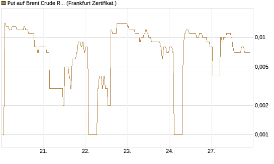 Put auf Brent Crude Rohöl ICE 09/26 [DZ BANK AG] Chart