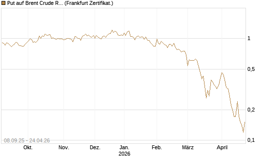 Put auf Brent Crude Rohöl ICE 09/26 [DZ BANK AG] Chart