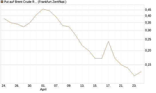 Put auf Brent Crude Rohöl ICE 09/26 [DZ BANK AG] Chart