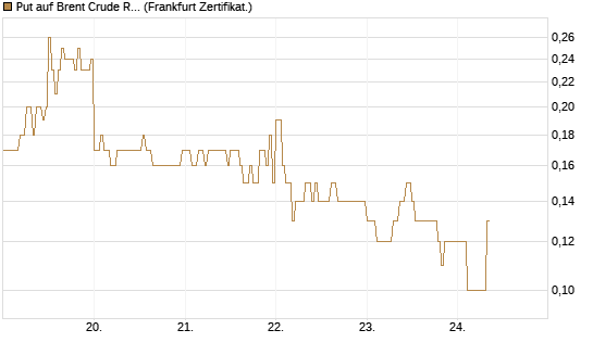 Put auf Brent Crude Rohöl ICE 09/26 [DZ BANK AG] Chart