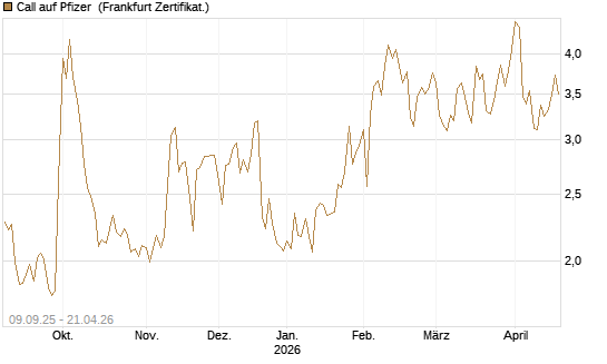 Call auf Pfizer [UBS AG (London)] Chart