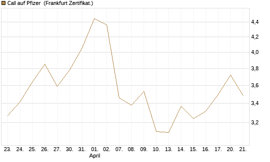 Call auf Pfizer [UBS AG (London)] Chart