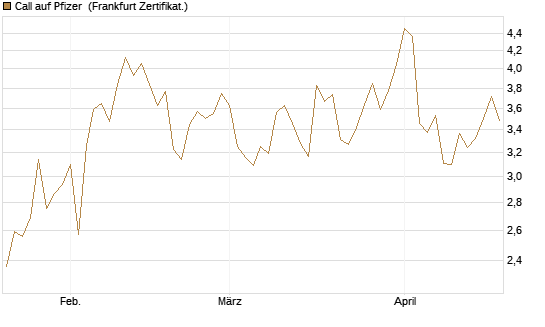 Call auf Pfizer [UBS AG (London)] Chart
