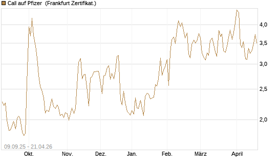 Call auf Pfizer [UBS AG (London)] Chart