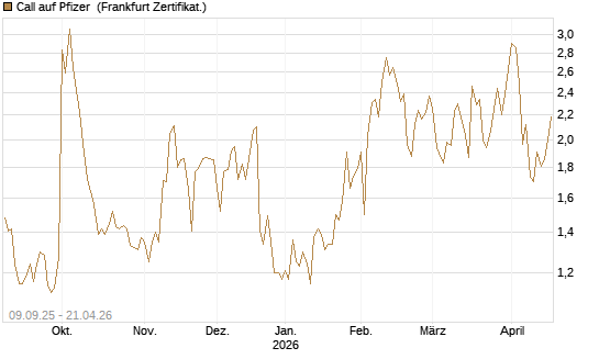 Call auf Pfizer [UBS AG (London)] Chart