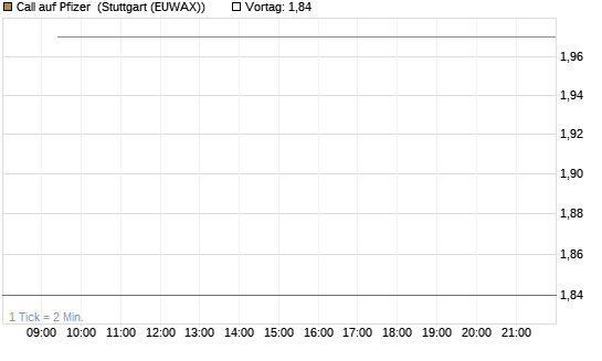 Call auf Pfizer [UBS AG (London)] Chart