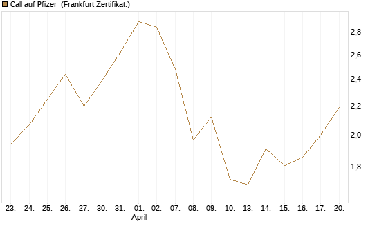 Call auf Pfizer [UBS AG (London)] Chart