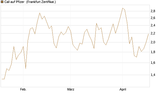 Call auf Pfizer [UBS AG (London)] Chart