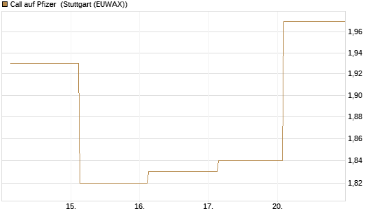Call auf Pfizer [UBS AG (London)] Chart