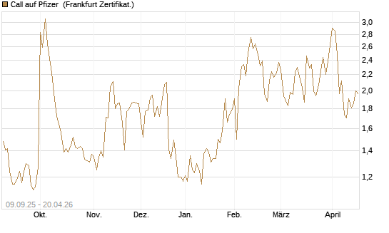 Call auf Pfizer [UBS AG (London)] Chart