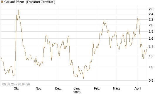 Call auf Pfizer [UBS AG (London)] Chart