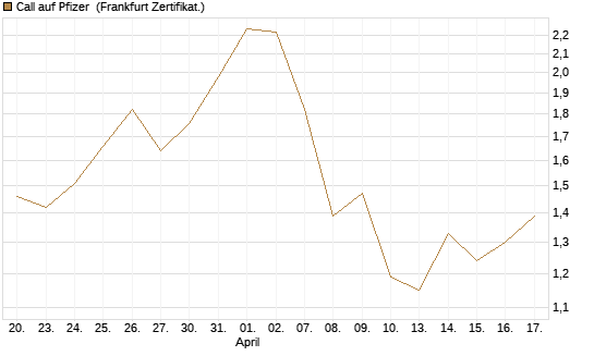 Call auf Pfizer [UBS AG (London)] Chart