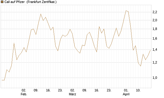 Call auf Pfizer [UBS AG (London)] Chart