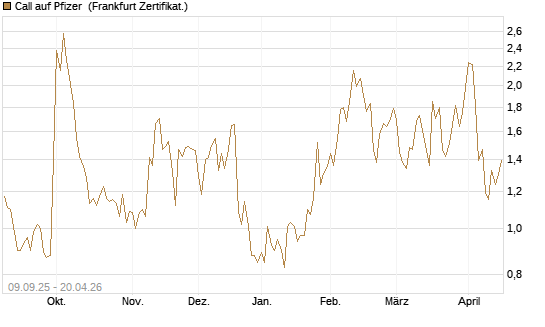 Call auf Pfizer [UBS AG (London)] Chart