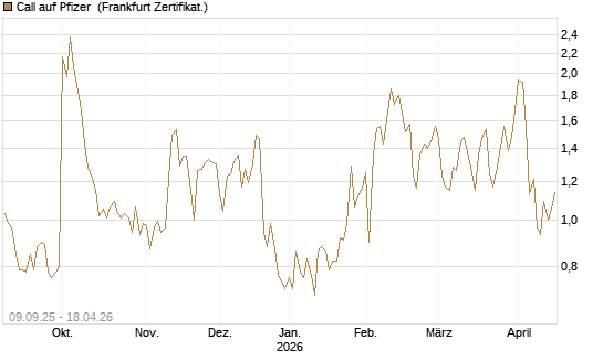 Call auf Pfizer [UBS AG (London)] Chart