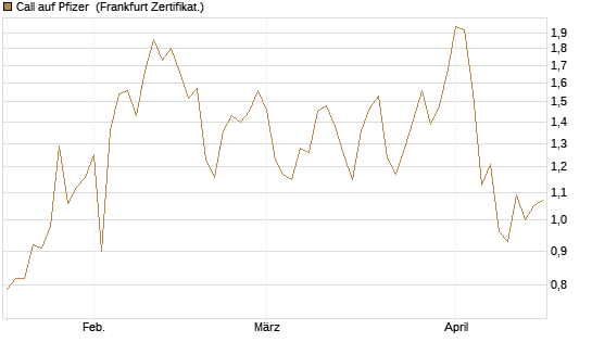 Call auf Pfizer [UBS AG (London)] Chart