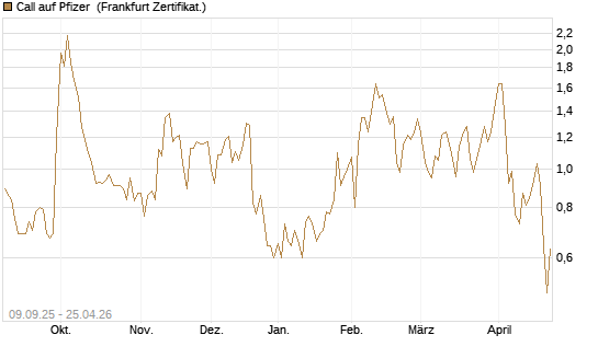 Call auf Pfizer [UBS AG (London)] Chart