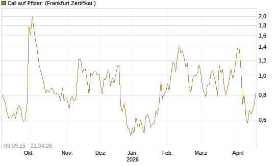 Call auf Pfizer [UBS AG (London)] Chart