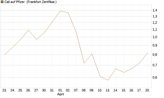 Call auf Pfizer [UBS AG (London)] Chart