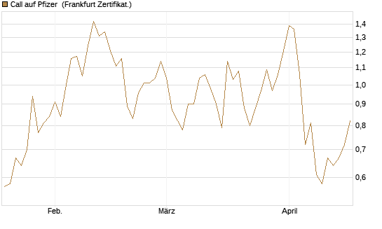 Call auf Pfizer [UBS AG (London)] Chart