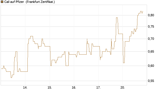 Call auf Pfizer [UBS AG (London)] Chart