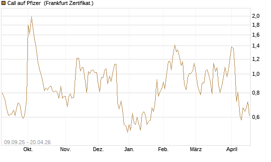 Call auf Pfizer [UBS AG (London)] Chart
