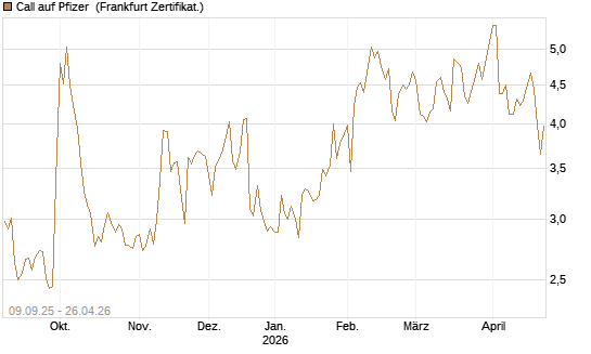 Call auf Pfizer [UBS AG (London)] Chart