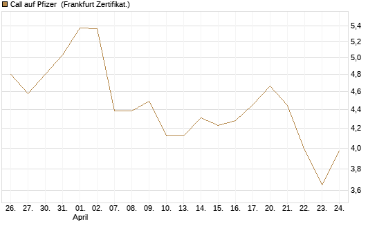 Call auf Pfizer [UBS AG (London)] Chart