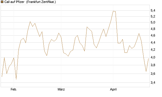 Call auf Pfizer [UBS AG (London)] Chart