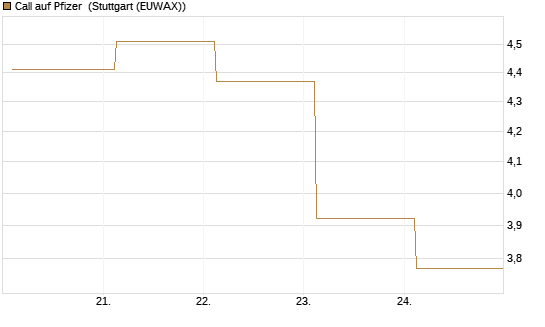 Call auf Pfizer [UBS AG (London)] Chart