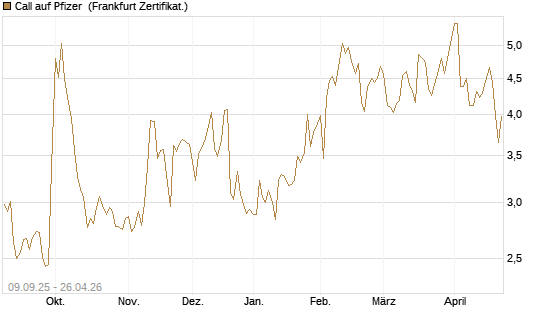 Call auf Pfizer [UBS AG (London)] Chart