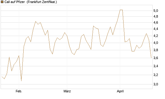 Call auf Pfizer [UBS AG (London)] Chart
