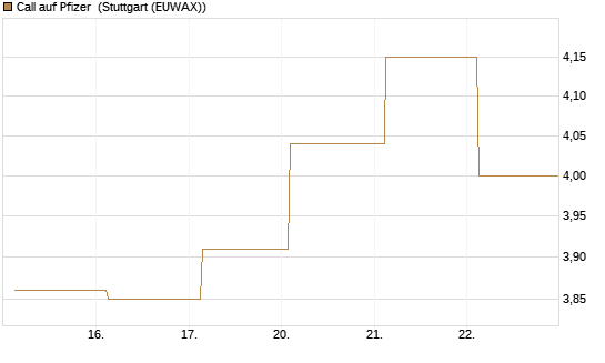 Call auf Pfizer [UBS AG (London)] Chart