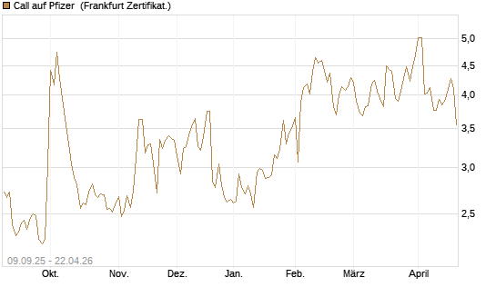 Call auf Pfizer [UBS AG (London)] Chart