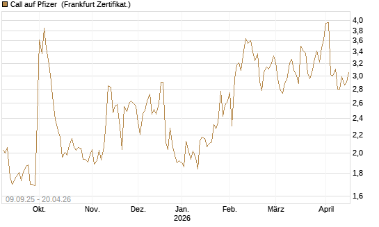 Call auf Pfizer [UBS AG (London)] Chart