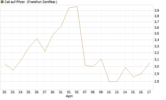 Call auf Pfizer [UBS AG (London)] Chart