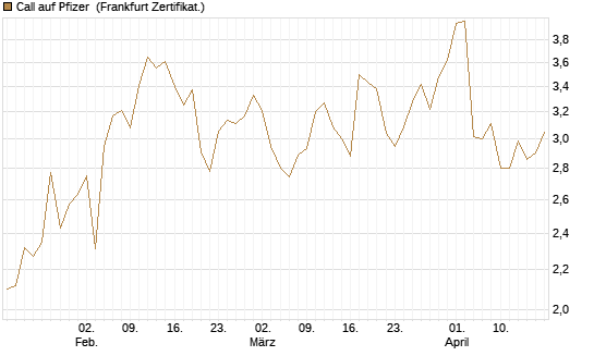 Call auf Pfizer [UBS AG (London)] Chart