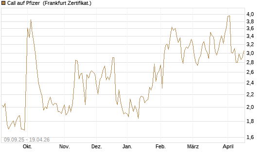 Call auf Pfizer [UBS AG (London)] Chart