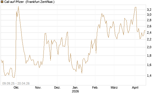 Call auf Pfizer [UBS AG (London)] Chart
